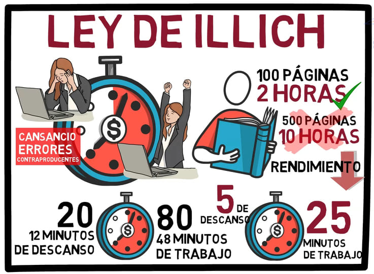 Ley de Illich infografÃ­a