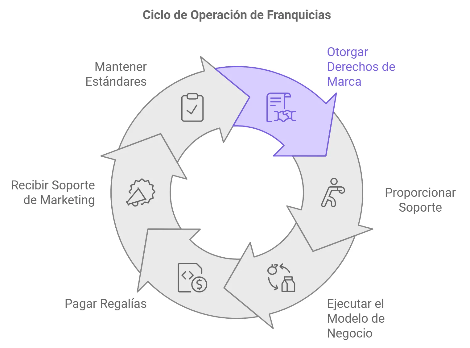 Ciclo de operación de franquicias