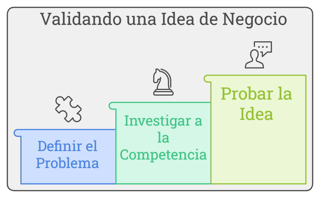 Pasos para evaluar una idea de negocio infografía.