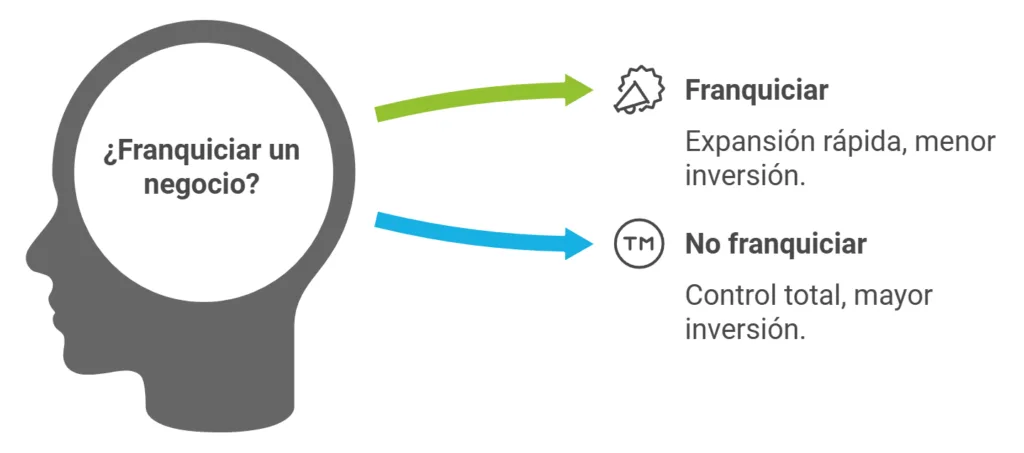 Franquiciar un negocio vs no franquiciar