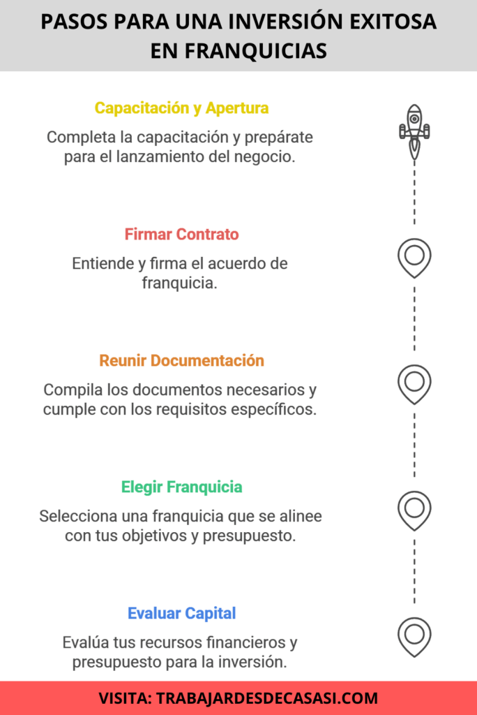 PASOS PARA UNA INVERSIÓN EXITOSA EN FRANQUICIAS