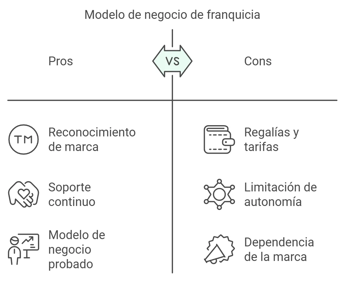 Pros y contras del modelo de franquicia infografía