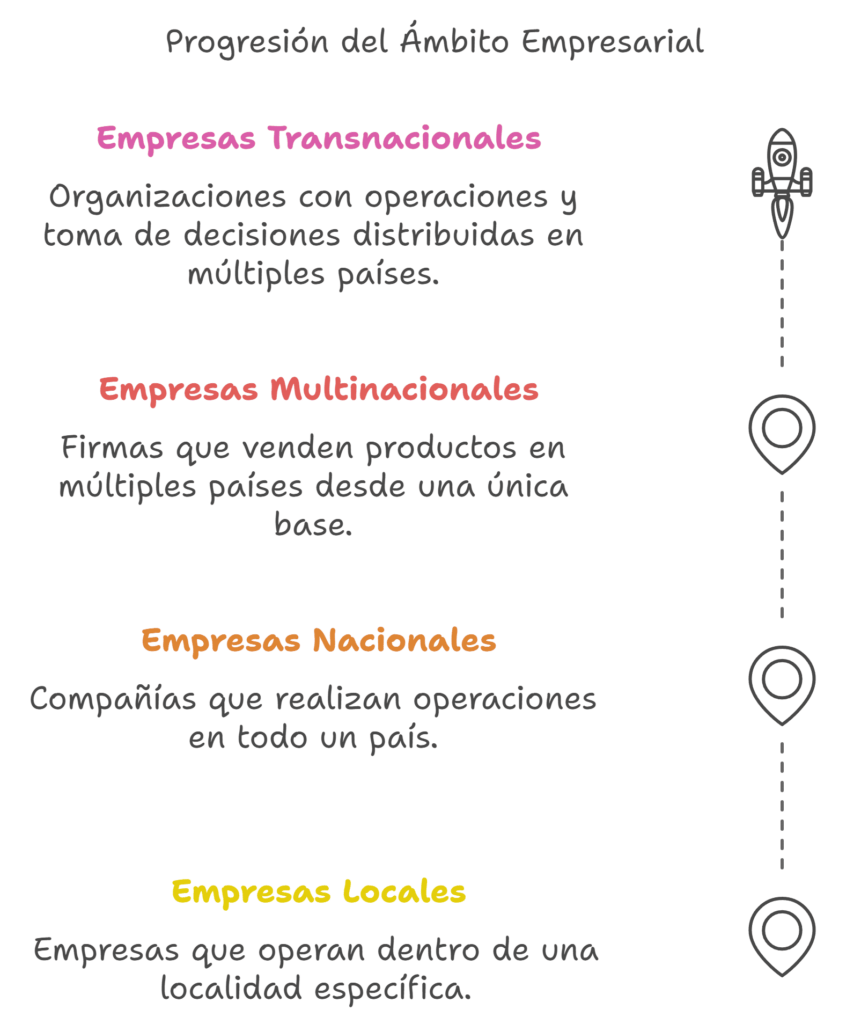 Tipos de empresa por ámbito de actuación