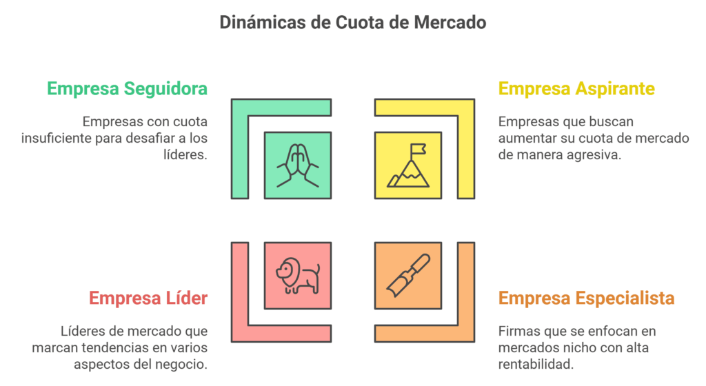 Tipos de empresa por su cuota de mercado infografía