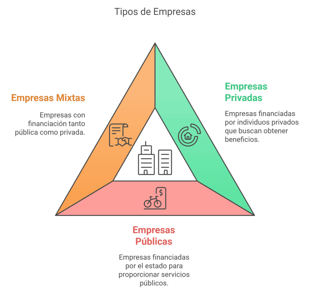 Tipos de empresas por el origen de sus fondos infografía
