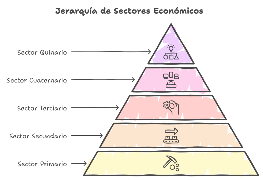 Tipos de empresas por jerarquía de sectores económicos infografía ok