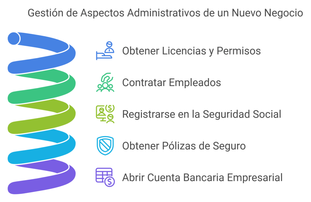 aspectos administrativos de un nuevo negocio infografía