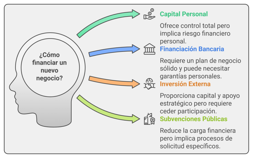 cómo financiar tu negocio infografía.