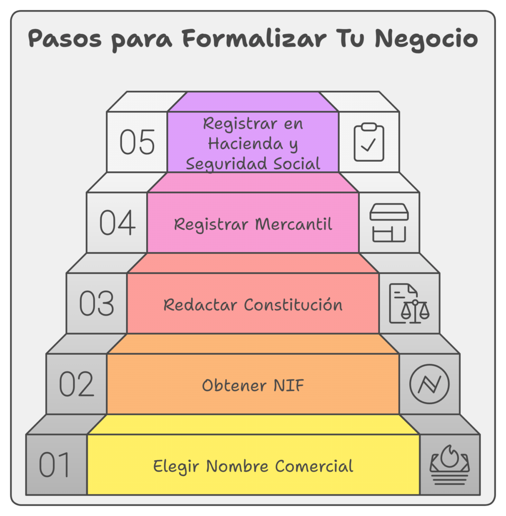 pasos para formalizar tu negocio infografía.