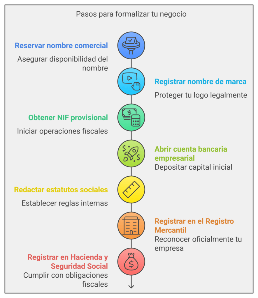 pasos para formalizar un negocio infografía