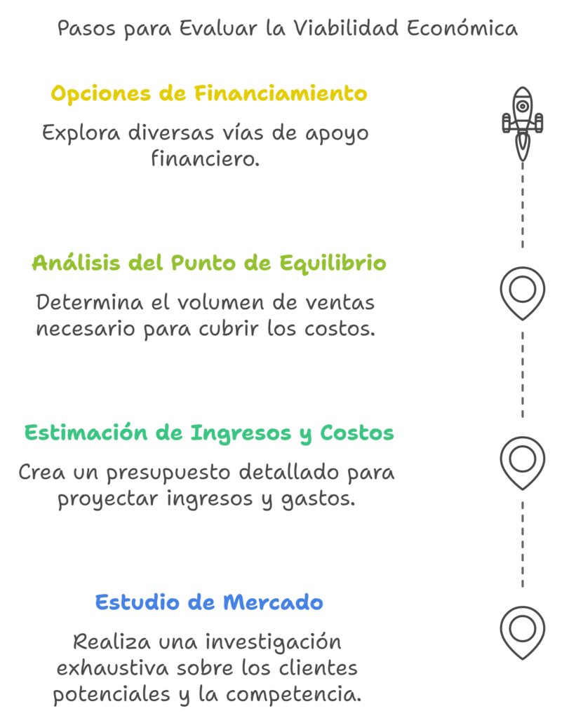 Pasos para validad la viabilidad económica infografía