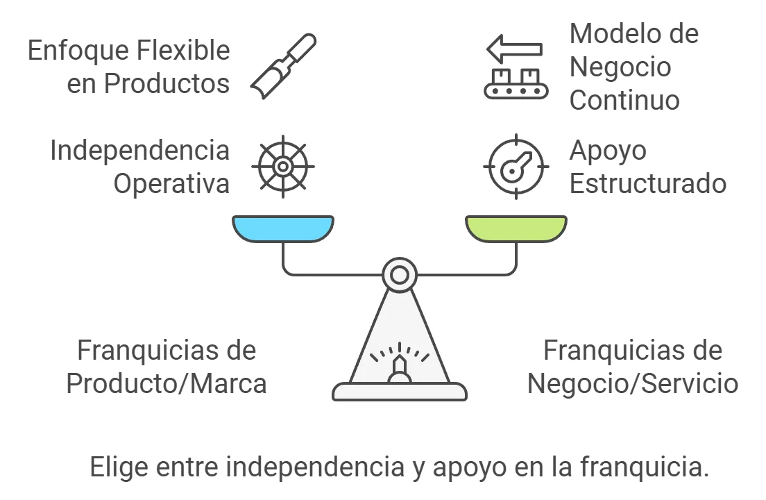 Qué tipo de franquicia es mejor infografía